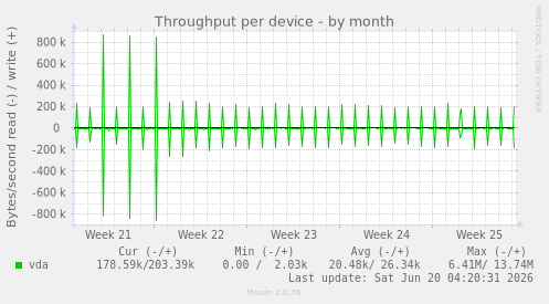 Throughput per device