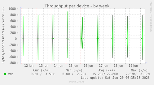 Throughput per device