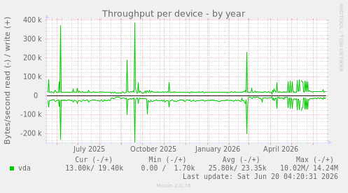 Throughput per device