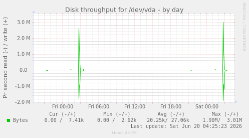 Disk throughput for /dev/vda