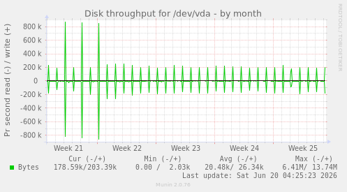 Disk throughput for /dev/vda