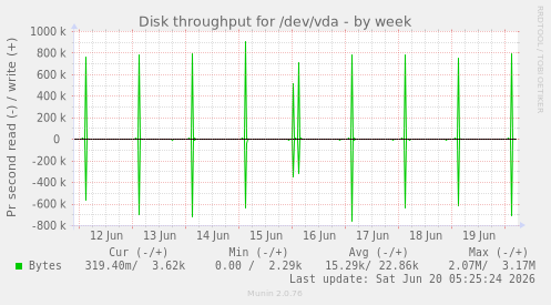 weekly graph