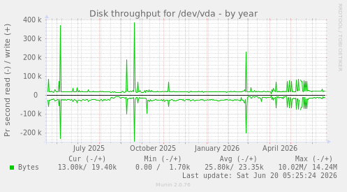 Disk throughput for /dev/vda