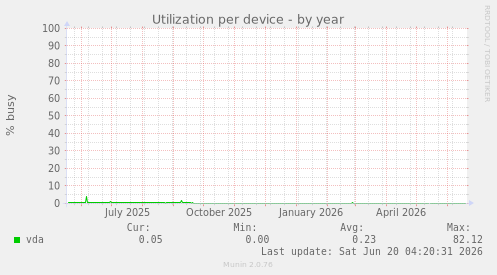 Utilization per device