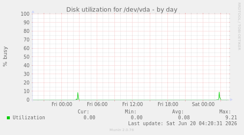 Disk utilization for /dev/vda
