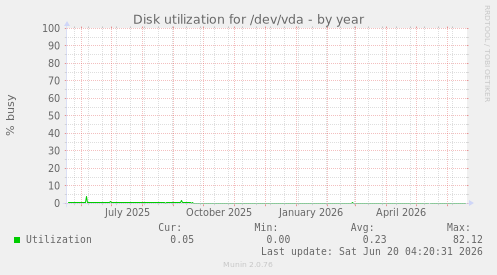 Disk utilization for /dev/vda