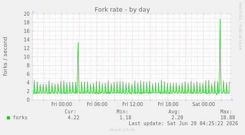Fork rate