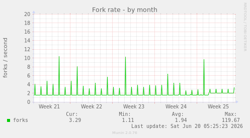 monthly graph