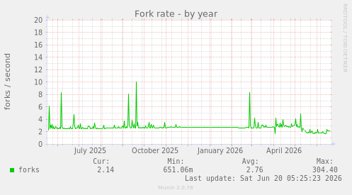 yearly graph