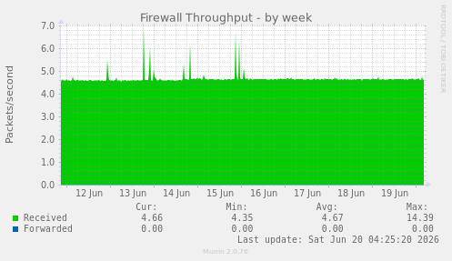 Firewall Throughput