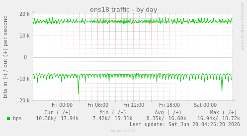 ens18 traffic