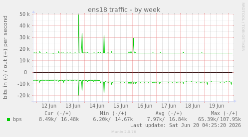 ens18 traffic