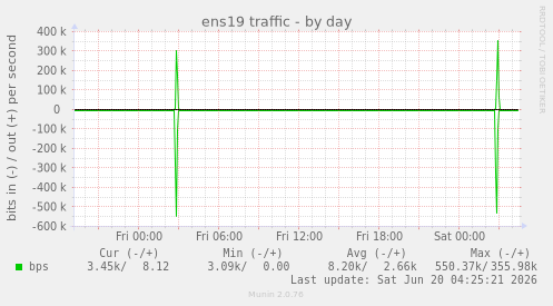 ens19 traffic