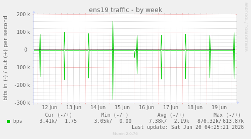 ens19 traffic