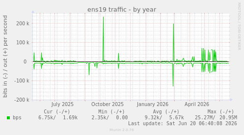yearly graph