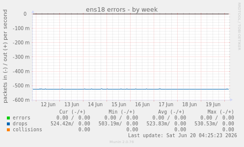 ens18 errors
