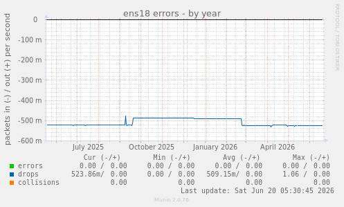 ens18 errors