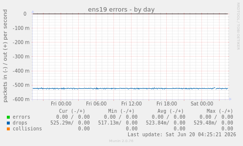 ens19 errors