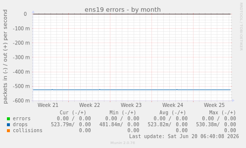 ens19 errors