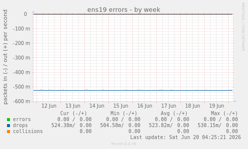 ens19 errors