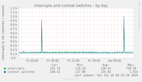 Interrupts and context switches