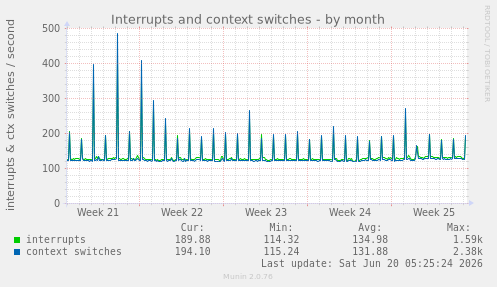 Interrupts and context switches