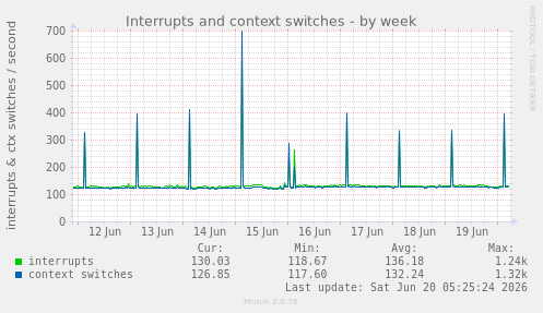 Interrupts and context switches