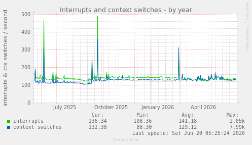 Interrupts and context switches