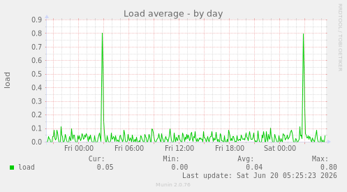 Load average