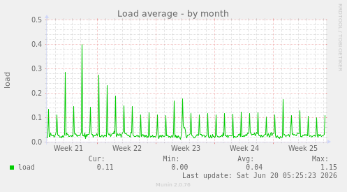Load average