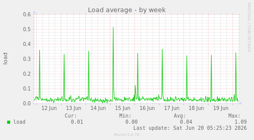 Load average