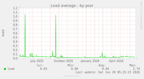 Load average
