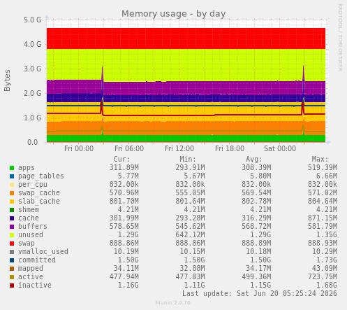 Memory usage