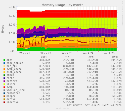 Memory usage