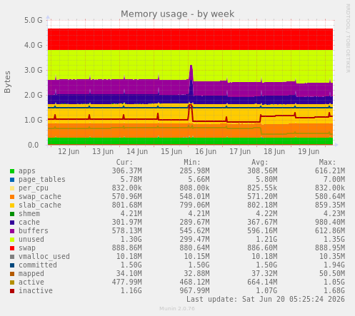 Memory usage