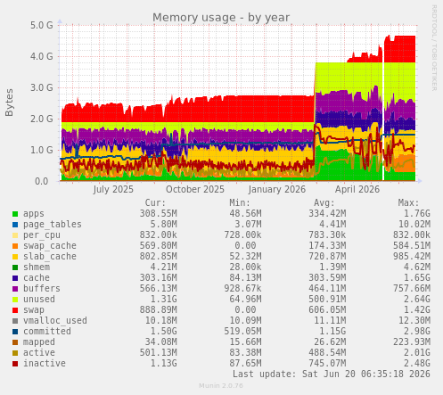 Memory usage