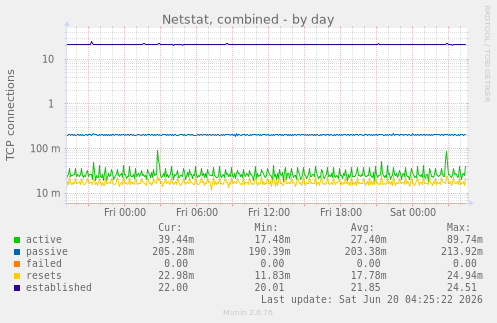 Netstat, combined