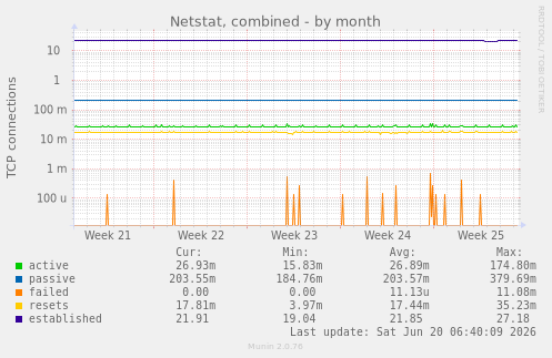 monthly graph