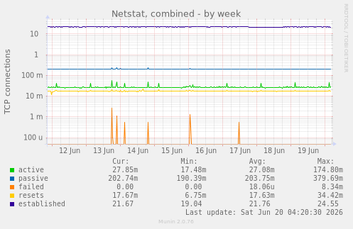 Netstat, combined