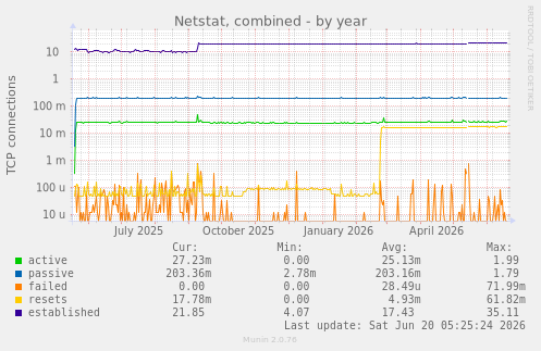 yearly graph