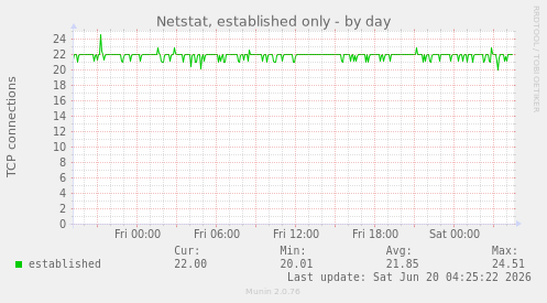 Netstat, established only