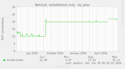 yearly graph