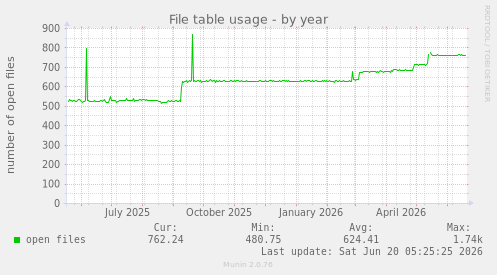 File table usage