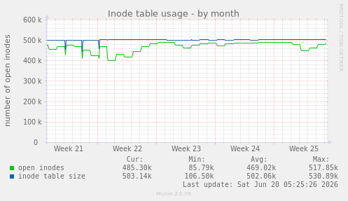 Inode table usage