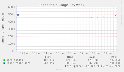 Inode table usage
