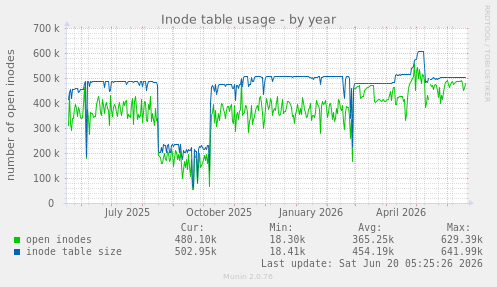 Inode table usage