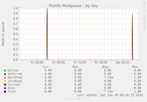 Postfix Mailqueue