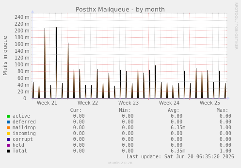 Postfix Mailqueue