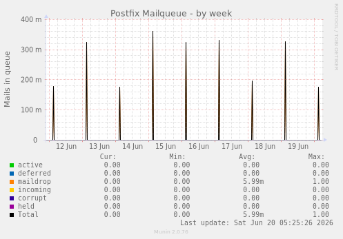Postfix Mailqueue