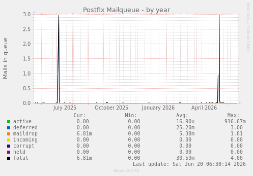 Postfix Mailqueue
